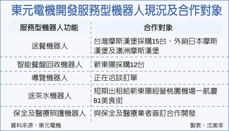 東元電機(jī)開發(fā)服務(wù)型機(jī)器人現(xiàn)況及合作對(duì)象