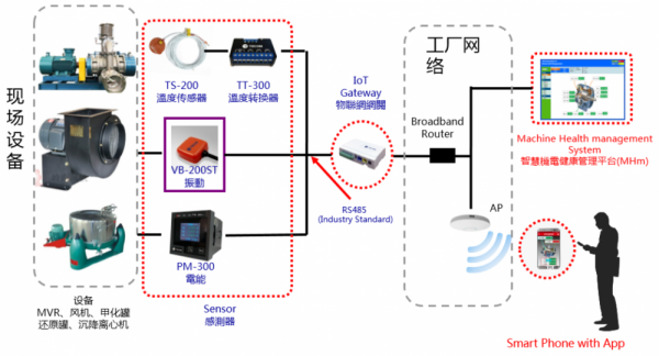 制藥車(chē)間重點(diǎn)設(shè)備溫度、振動(dòng)、電流等運(yùn)行參數(shù)在線監(jiān)控及故障診斷